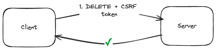 Example DELETE flow with CSRF protection