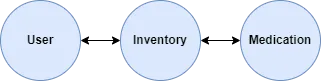 user ↔ inventory ↔ medication