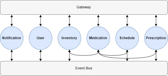 Overview of domains as microservices