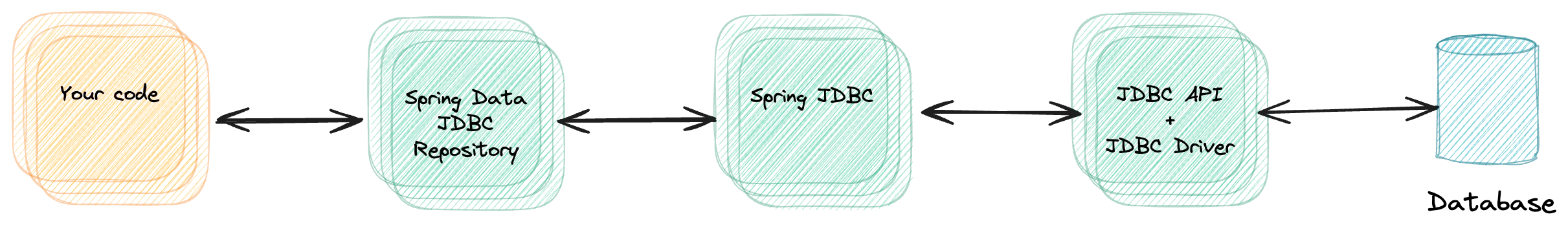 Image showing the abstractions between your code and the database with Spring Data JDBC, including "Spring JDBC", the "JDBC API" and the "JDBC Driver"