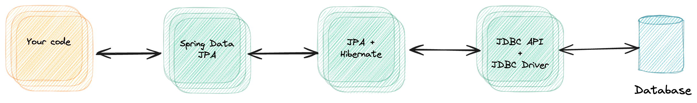 Image showing the abstractions between Spring Data JPA and the database, such as the JPA specification, Hibernate, the JDBC API and the JDBC drivers