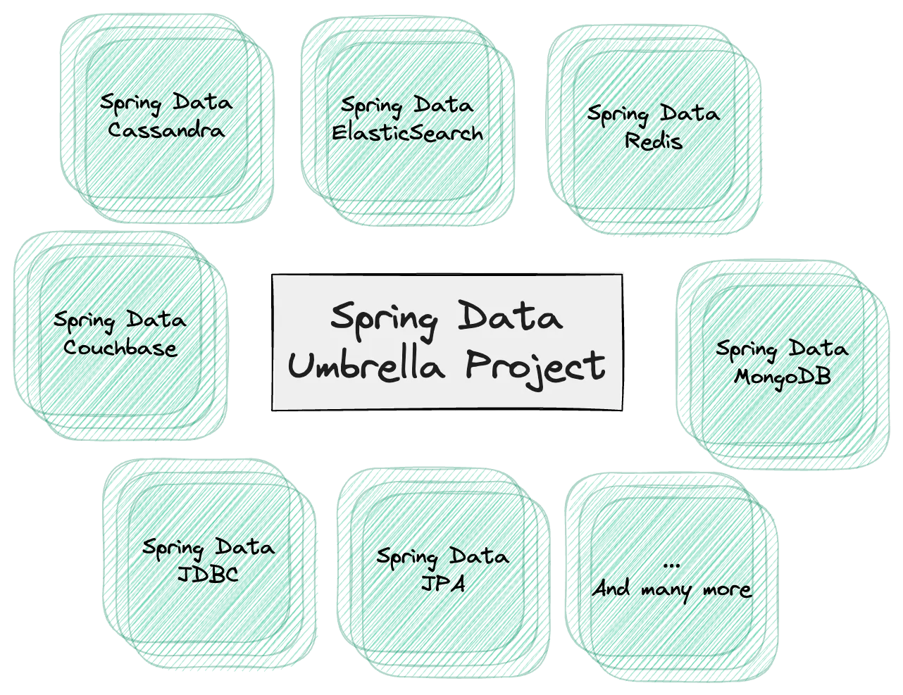 Image showing the subprojects "Spring Data Cassandra", "Spring Data ElasticSearch", "Spring Data Redis", "Spring Data Couchbase", "Spring Data MongoDB", "Spring Data JDBC", "Spring Data JPA" and many more.