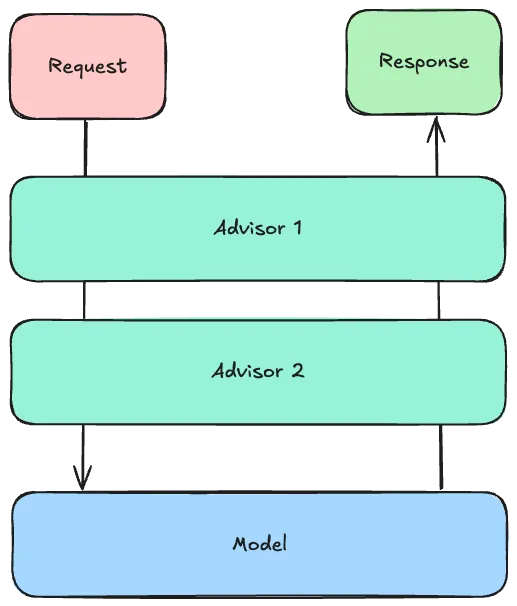 Flow of Request → Advisors → Model → Advisors → Response
