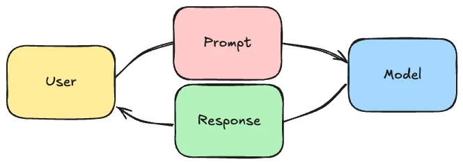 Flow diagram between User → Prompt → Model → Response → User