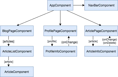 Overview of a component-based architecture