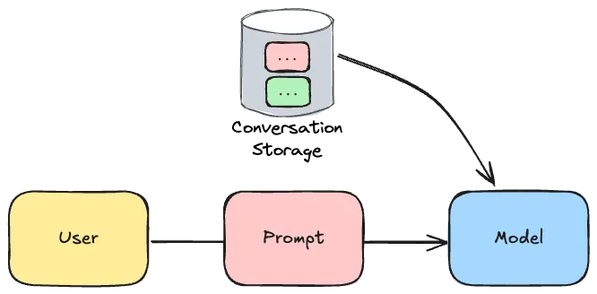 Schema of a database containing previous prompts and responses getting sent together with the new prompt