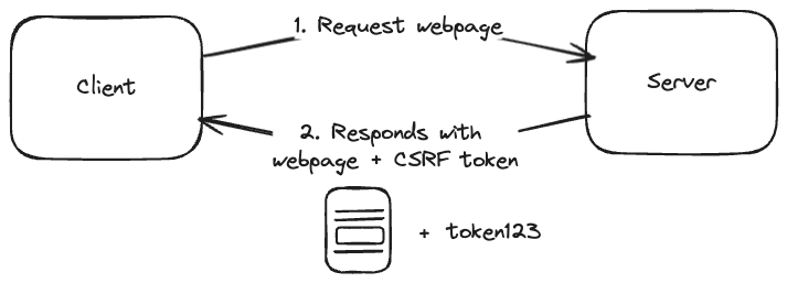 Example flow of GET request with CSRF protection