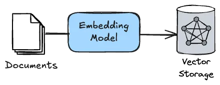 Documents → Embedding Model → Vector Database