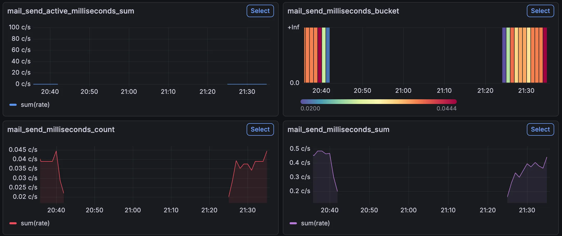 OpenTelemetry metrics in Grafana