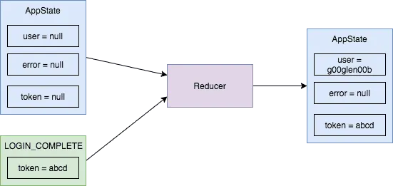 An example of how a reducer generates a new state