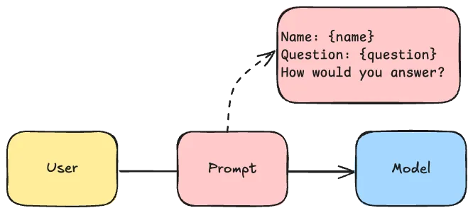 Schema of a prompt consisting of a template file