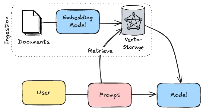 Full RAG process with the prompt being sent to the vector database to pass the relevant documents to the chat model