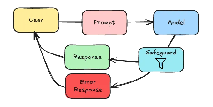 Safeguard advisor intercepting responses and generating error responses when necessary