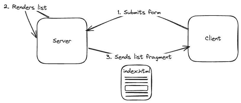 Example of the flow with Server-Side Rendering