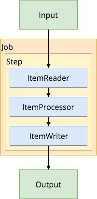 Detailed overview of a reader, processor and writer within a step and batch job.