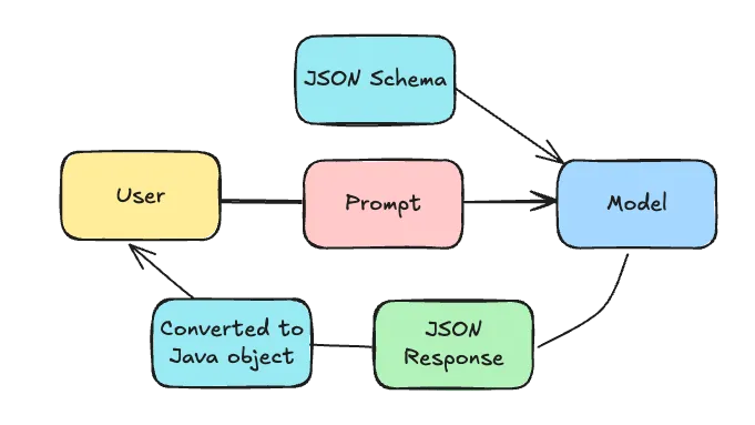 Schema visualizing the JSON schema being passed to the LLM