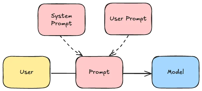 Schema with a prompt that contains both a system and user prompt