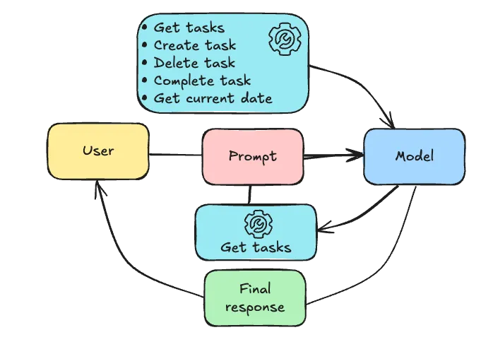 Schematic of tool calling
